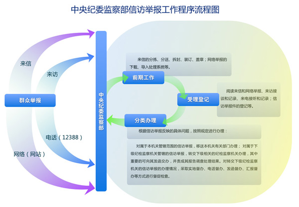 最新信访流程详解