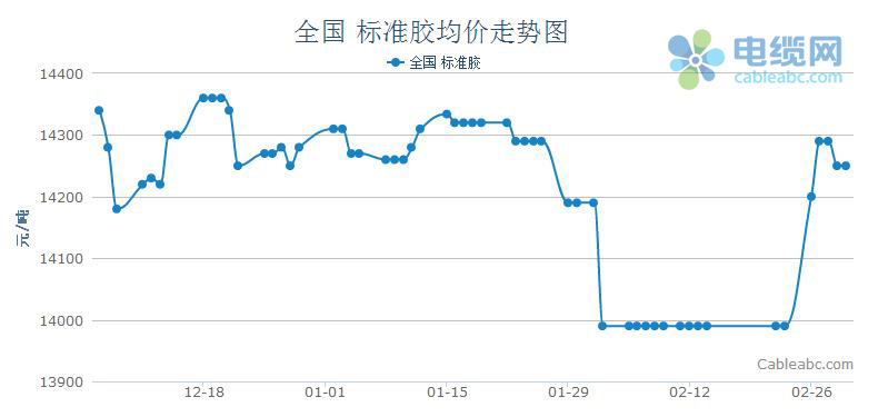 国际橡胶价格走势最新分析报告