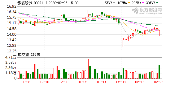 佛燃股份最新动态全面剖析