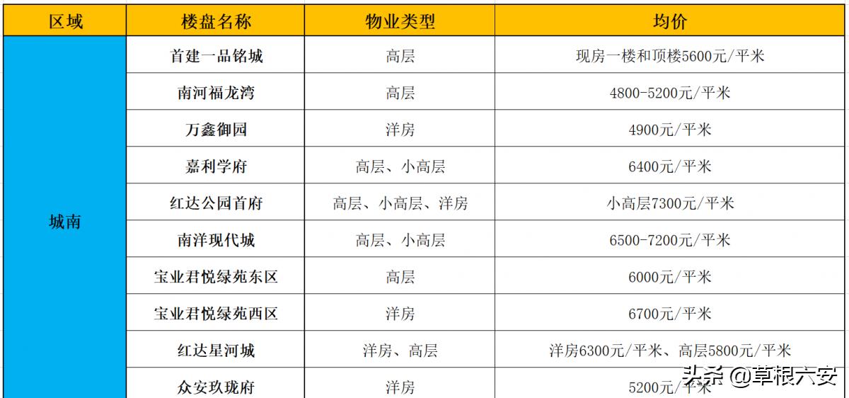 六安最新楼盘价格概览与购房指南