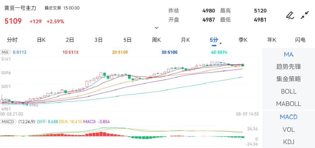 豆一期货最新消息综述，市场动态、趋势分析与交易策略全解析