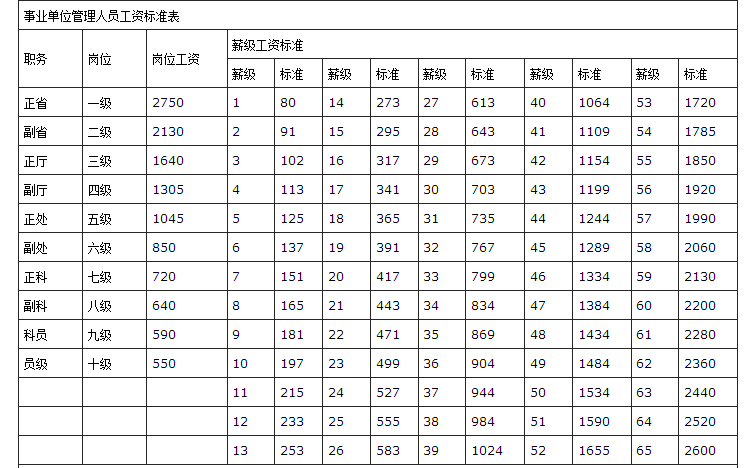 最新薪级工资套改表全面解读