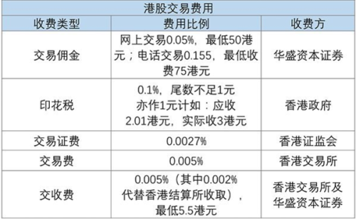 最新股票交易手续费全面解析