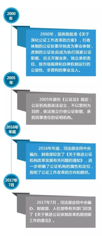 最新公证改革，探索步伐与未来展望